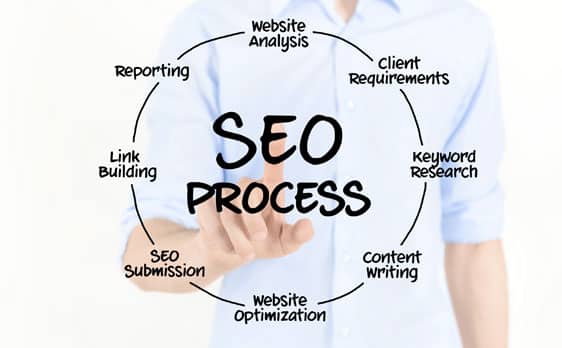 seo process orange county